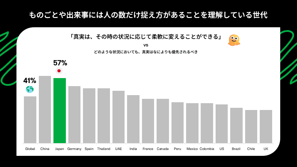 マッキャン・ワールドグループ 「Truth About Youth Japan～Z世代の真実～」レポートを発表 不確実な時代を生きるZ世代にブランドはどのようにつながりを築くべきか